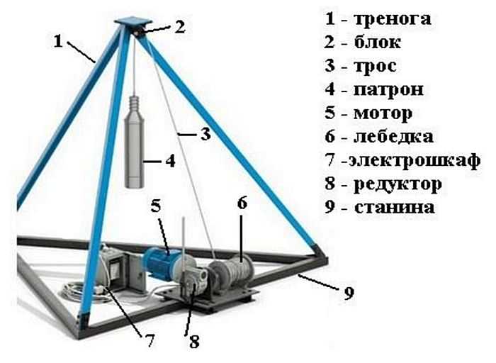 Буровая установка своими руками: выбор варианта (видео)