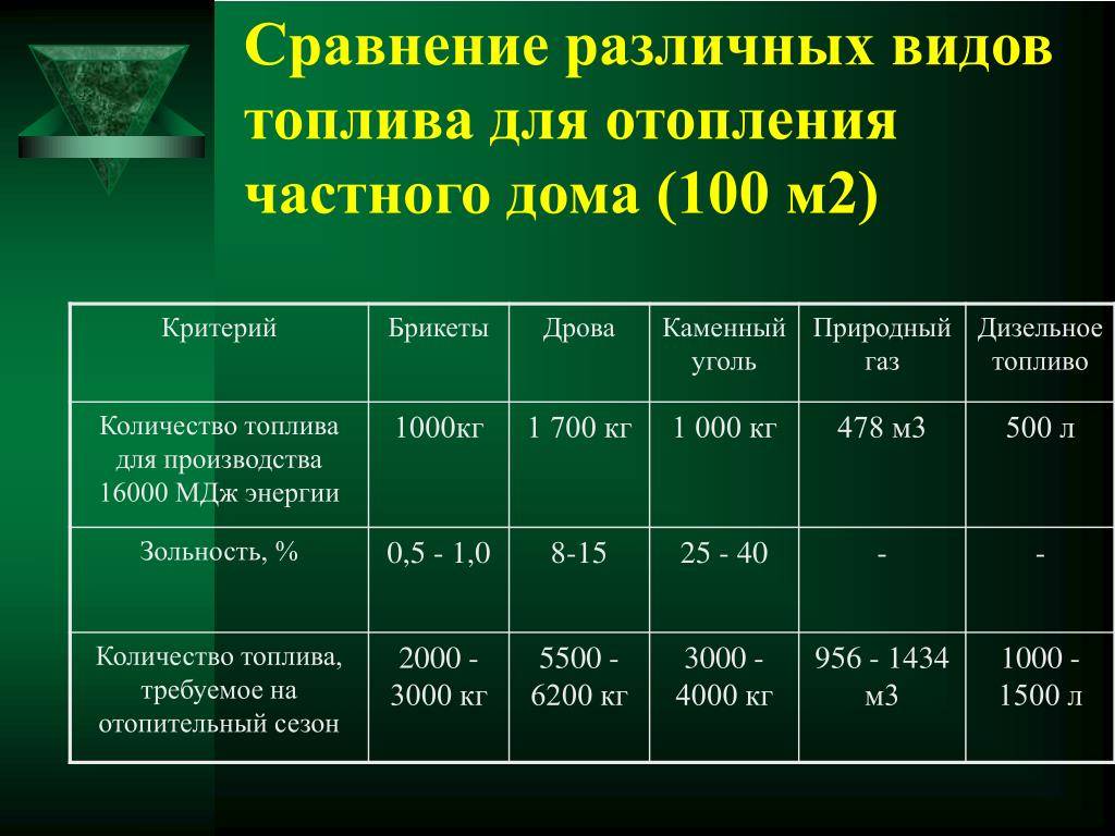 Расход газа на отопление дома – формулы и примеры расчетов помещения в 100 м² с удобными калькуляторами