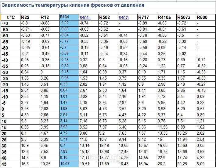 В чем заключается особенность значений фреона в кондиционере?