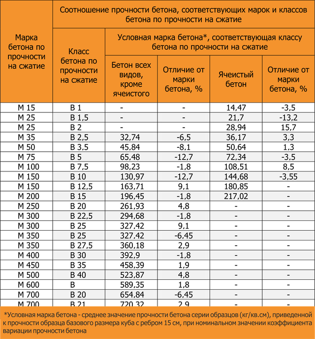 Бетон в30 f300. Марка бетона м20 прочность. Марка бетона м150 соответствует классу. Марка бетона м200 таблица. Бетон м200 класс прочности.