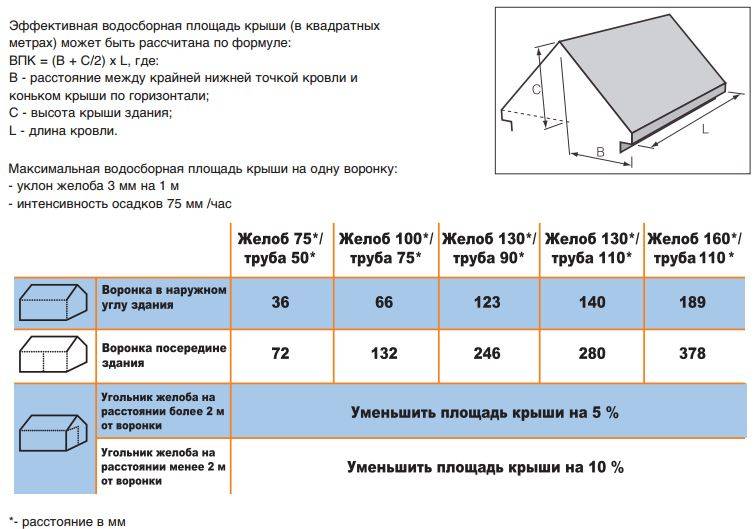 Расчет водосточной системы: порядок проведения