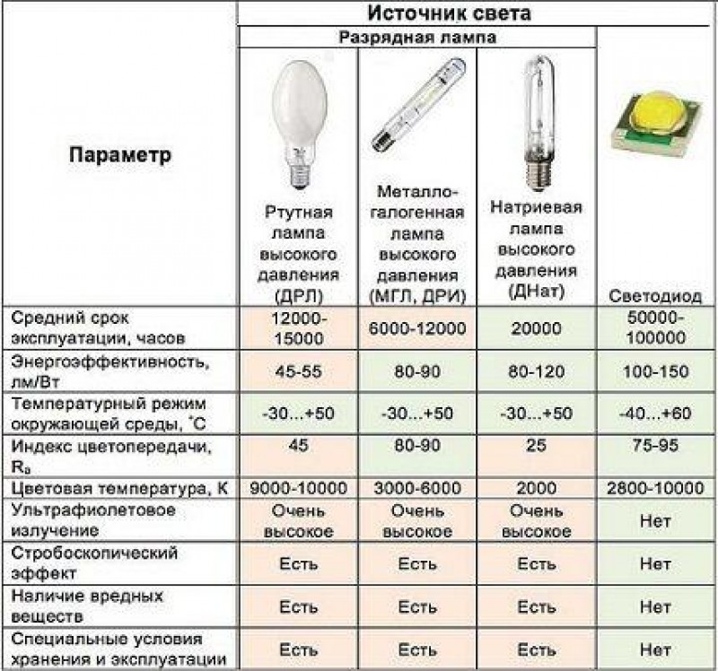Лампы дрл: что собой представляют, общая информация.