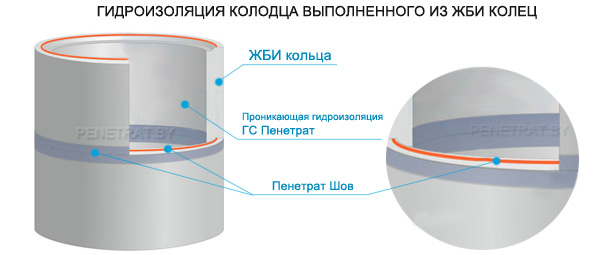 Гидроизоляция собственного колодца самостоятельно