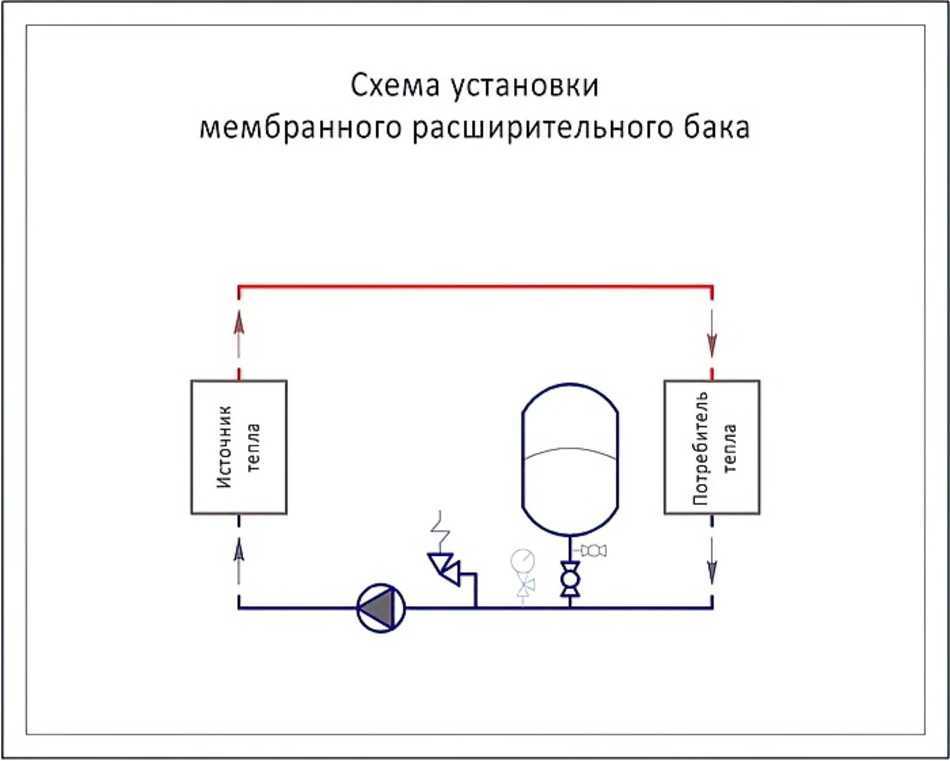 Где устанавливать расширительный бак отопления