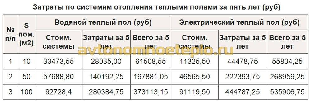 Сколько энергии потребляет теплый пол