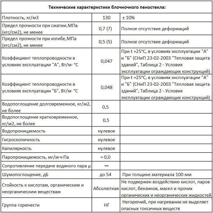 Что такое пеностекло и каковы его недостатки?