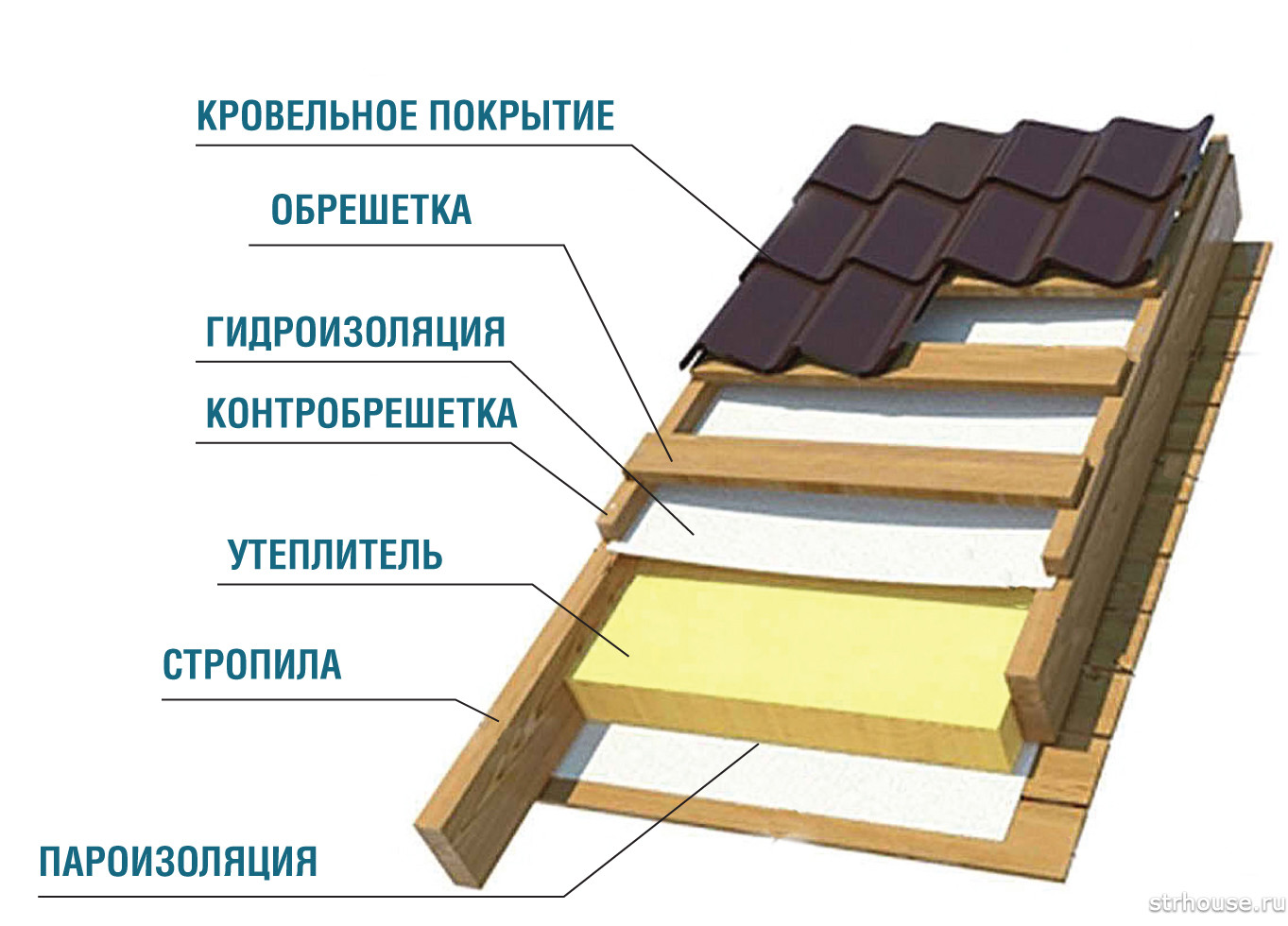 Хорошая крыша — залог долговечности дома