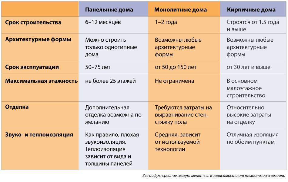Быстровозводимые дома. виды и особенности. преимущества и недостатки