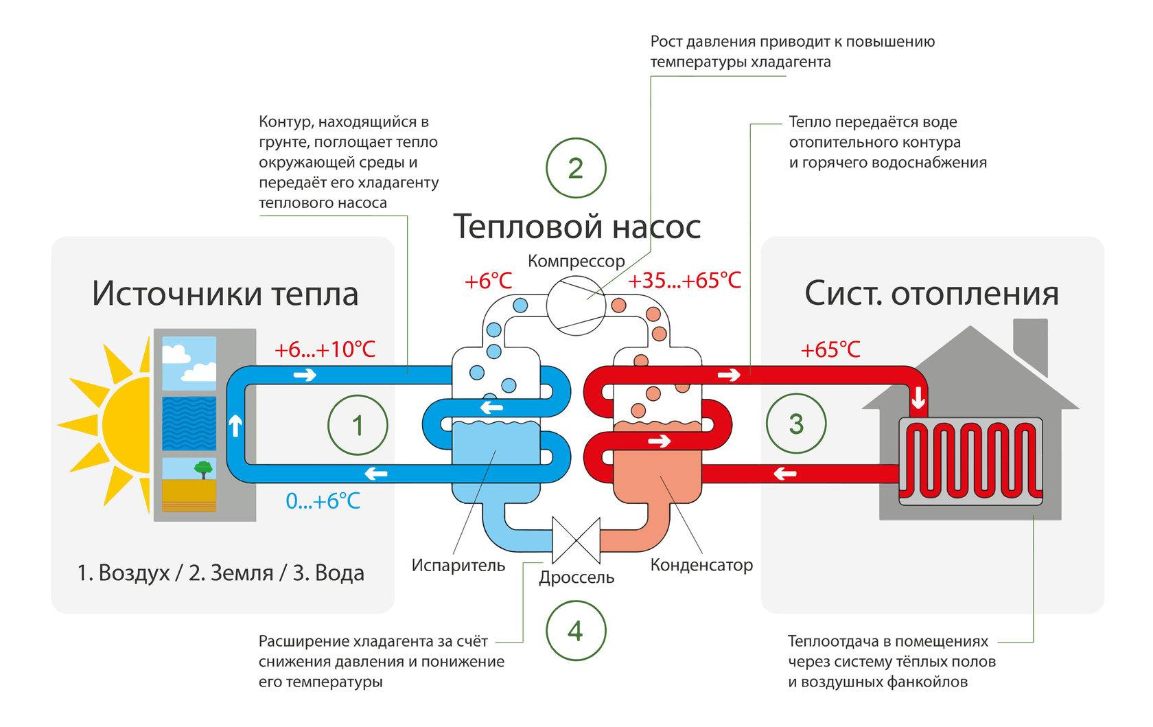 Принцип работы и описание тепловых насосов для отопления дома