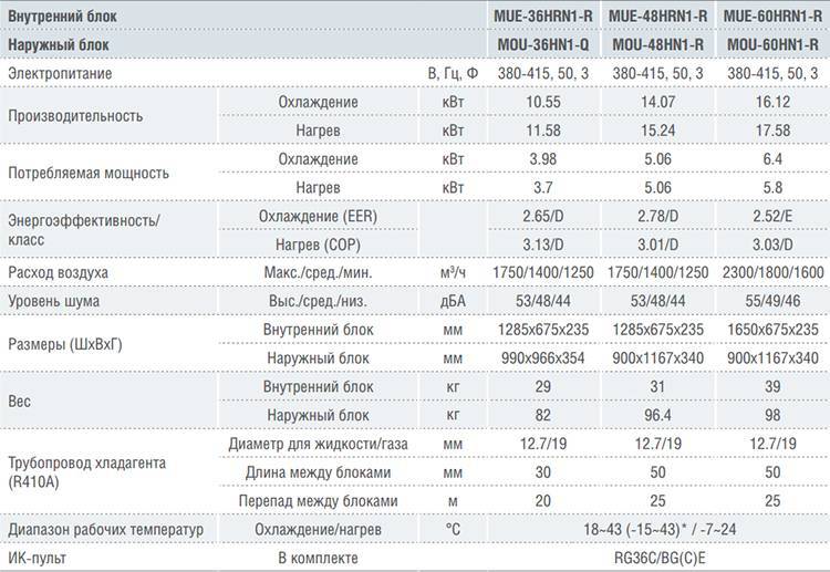 Расшифровка и инструкции по ошибкам кондиционеров Midea (Медея)