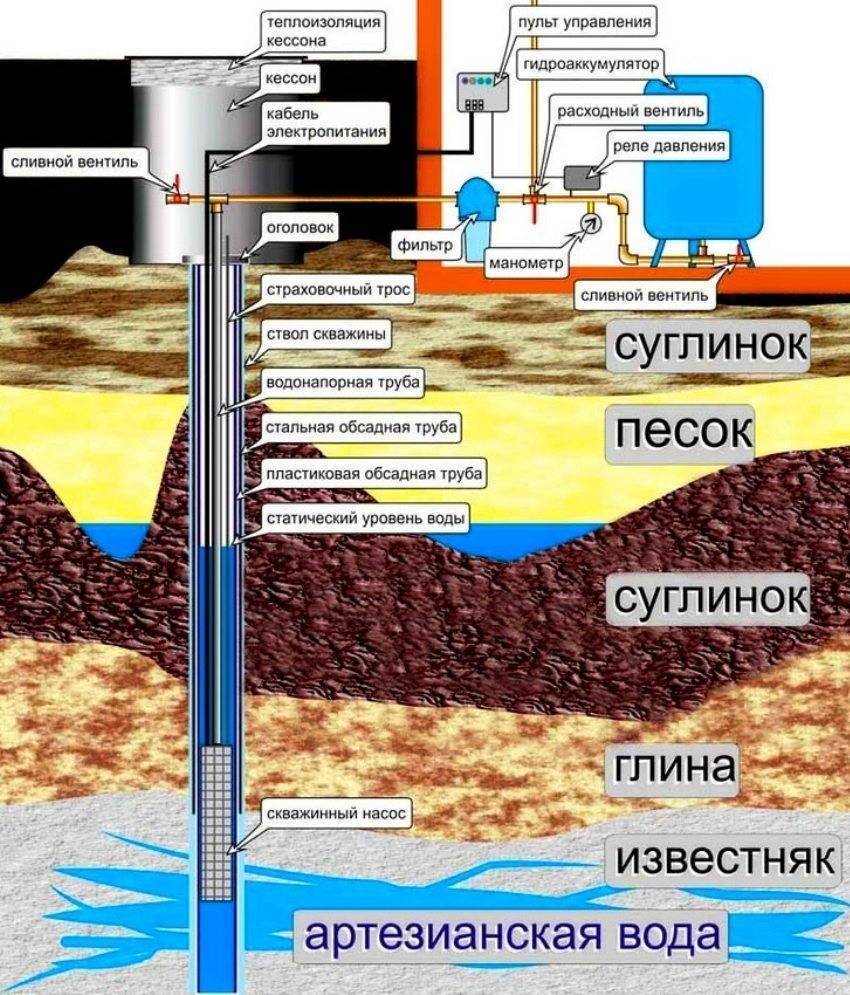 Устройство скважины для питьевой воды в частном доме: как правильно сделать