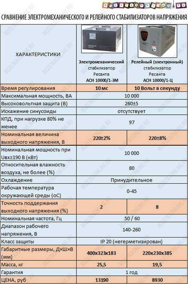 4 вида стабилизаторов напряжения. выбор лучшего. сравнение цен за 1квт.