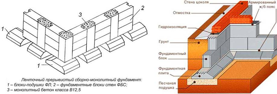 Ленточный сборный. Гидроизоляция ФБС блоков чертеж. Ленточный фундамент фл ФБС. Устройство ленточного фундамента из ФБС. Ленточный сборно-монолитный из ФБС блоков.