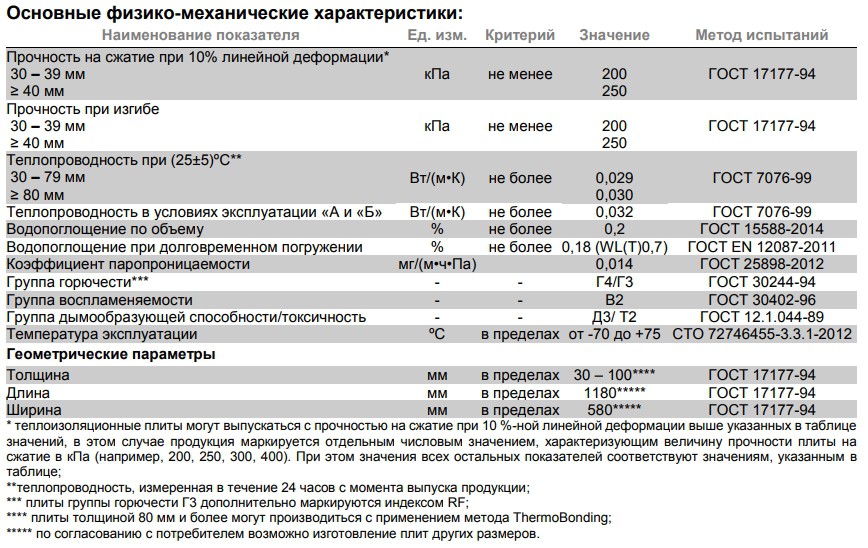 Экструдированный пенополистирол технониколь: отзывы