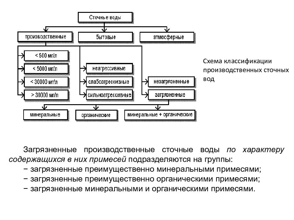 Состав и свойства сточных вод