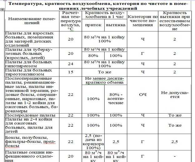 Вентиляция в жилых зданиях, помещениях и общественных, СНИП