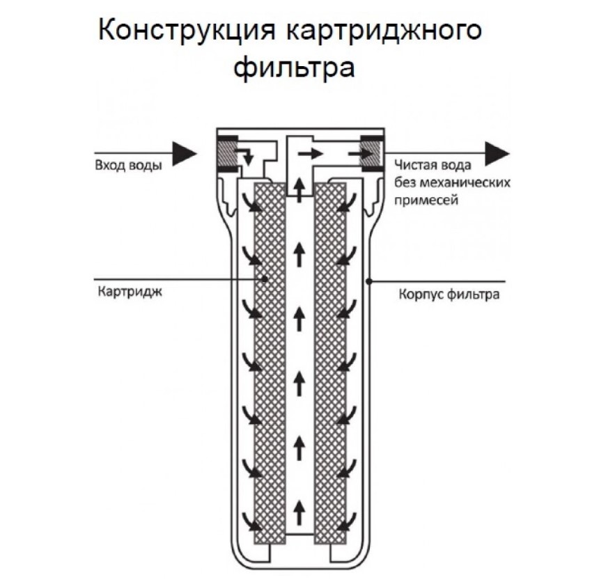 Типы устройства фильтров для воды: что нужно знать?