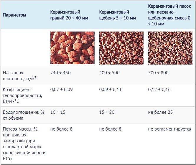 Какова плотность керамзитобетона