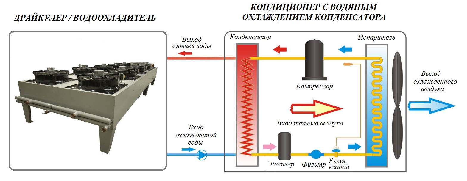 Кондиционер с водяным охлаждением конденсатора