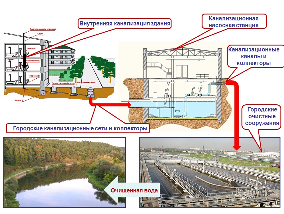 Монтаж трубопроводов наружного водоснабжения: производство работ и требования к ним