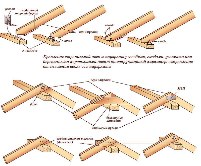 Стропильная система двухскатной крыши: устройство, монтаж своими руками, виды