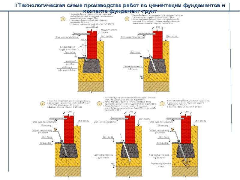 Разрушается или просел фундамент и угол дома, что делать