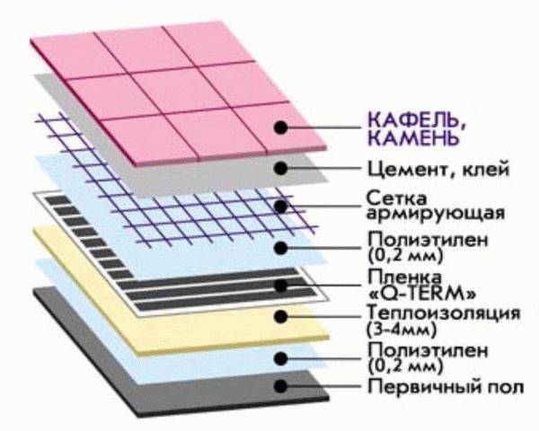 Технология теплого электрического пола под плитку