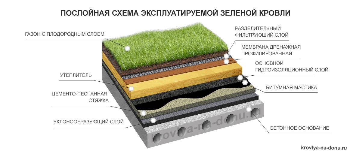 Эксплуатируемая кровля: устройство, узел, плоская, ограждение, гидроизоляция, покрытие, конструкция, площадь, уклон, чертежи, монтаж, нормы (снип)