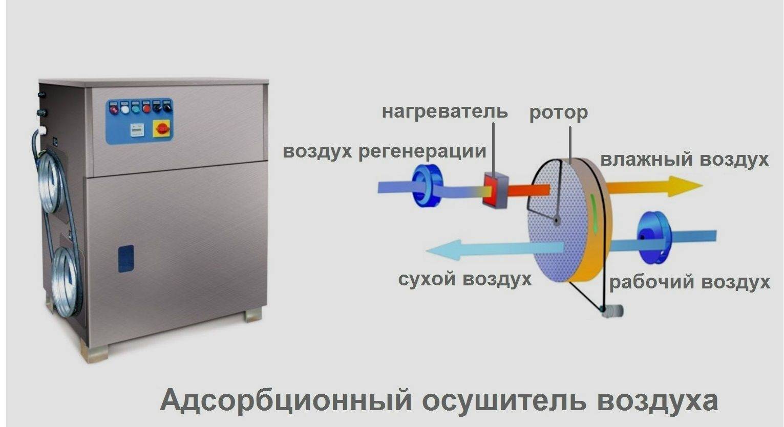 Температура работы осушителя воздуха. Силикагелевый ротор для адсорбционного осушителя воздуха. Адсорбционный осушитель воздуха принцип работы. Принцип действия адсорбционного осушителя воздуха. Схема конденсационного осушителя воздуха.