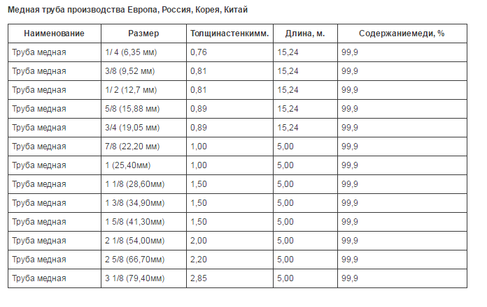 Труба медная 1 2 какой диаметр. Медные трубки 1/4 диаметр. Медные трубки диаметр таблица. Диаметр медных труб в дюймах и миллиметрах таблица. Медная трубка 1.4 дюйма толщина стенки.