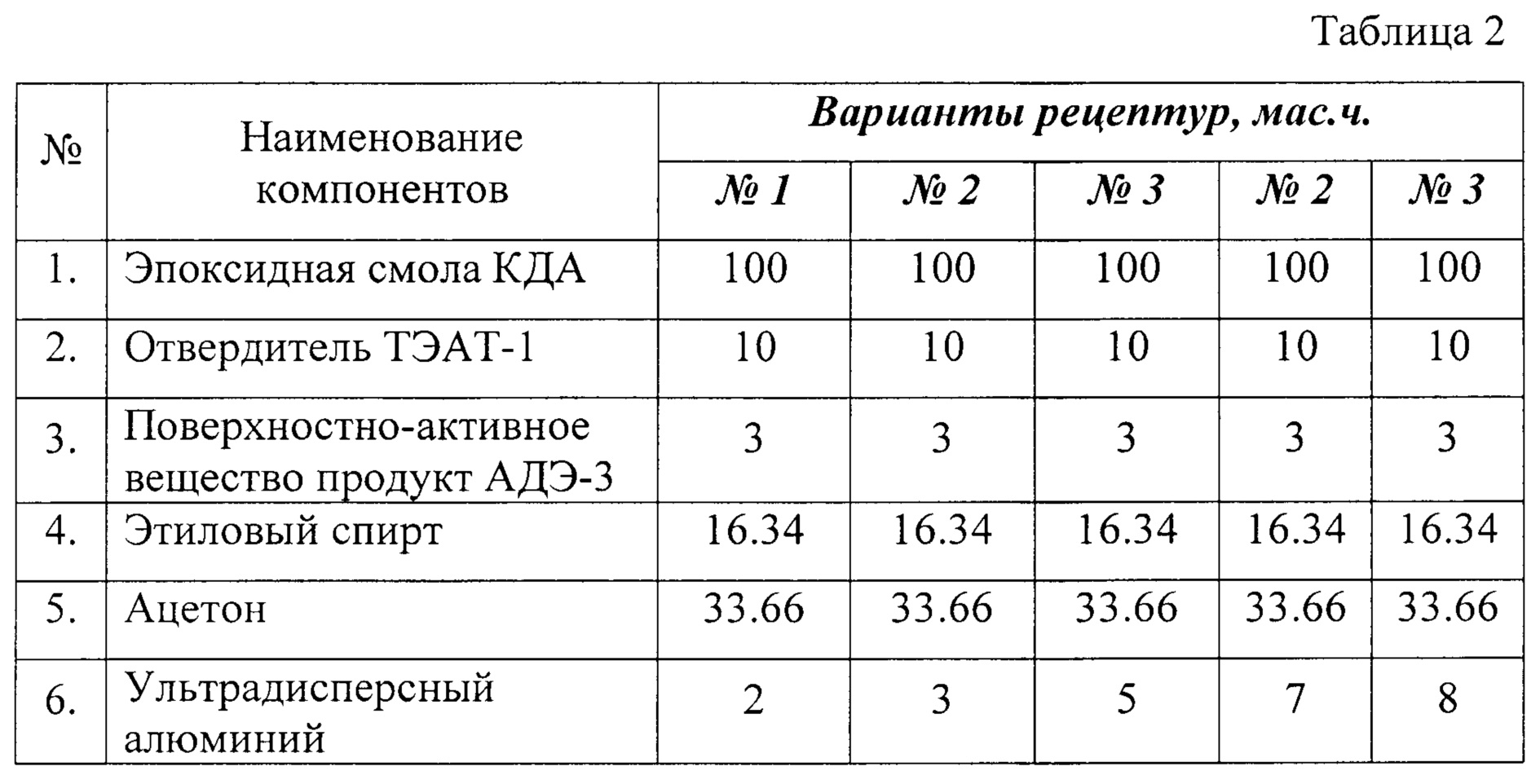 Таблица компонентов эпоксидной смолы