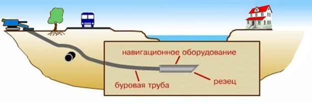 Как сделать прокол в земле для водопровода | agroplodorodie.ru