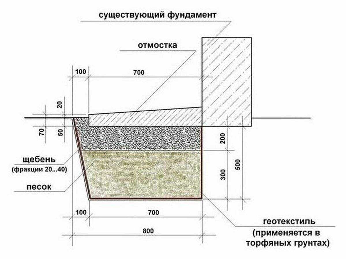 Отмостка вокруг дома своими руками: пошаговая инструкция строительства с правилами и рекомендациями