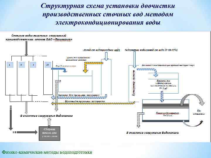Очистка воды флокуляцией: что это такое
