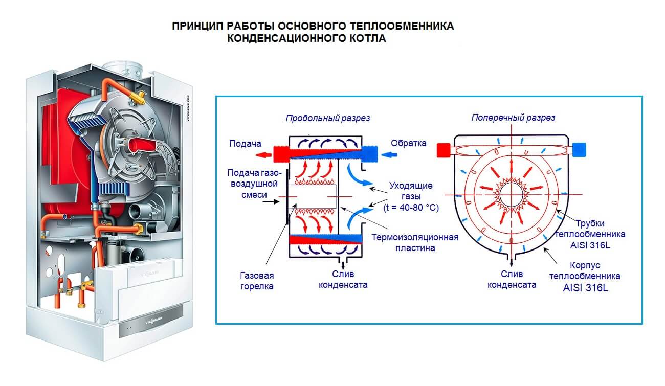 Принцип работы газового котла. Конденсационный газовый котел схема. Теплообменник конденсационного газового котла. Принцип работы конденсационных газовых котлов. Принцип работы конденсационного газового котла.