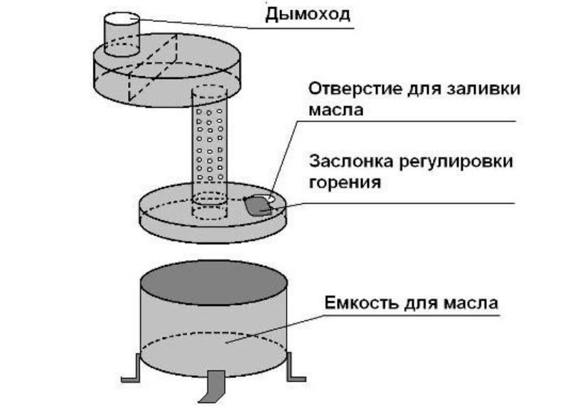 Печь на отработанном масле своими руками