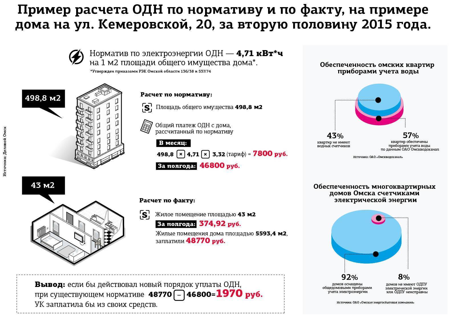 Норматив по одн по электроэнергии: что входит, как рассчитать?
