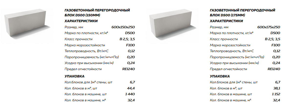 Что такое пеноблоки и чем они отличают от газоблоков?