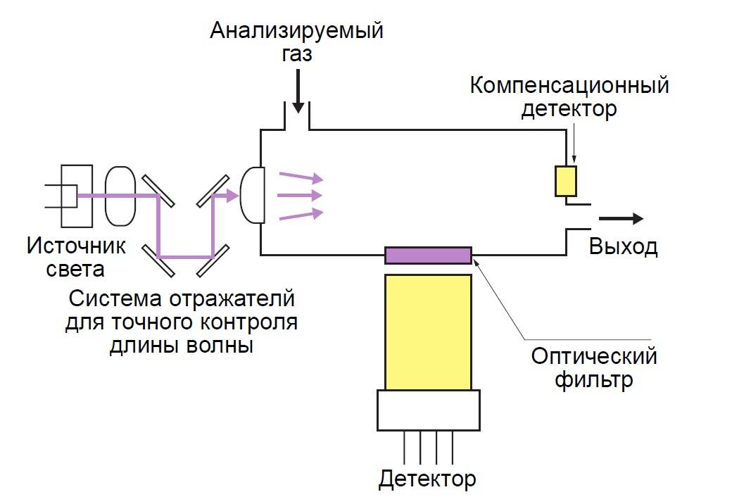 Устройство и классификация бытовых газоанализаторов для квартиры