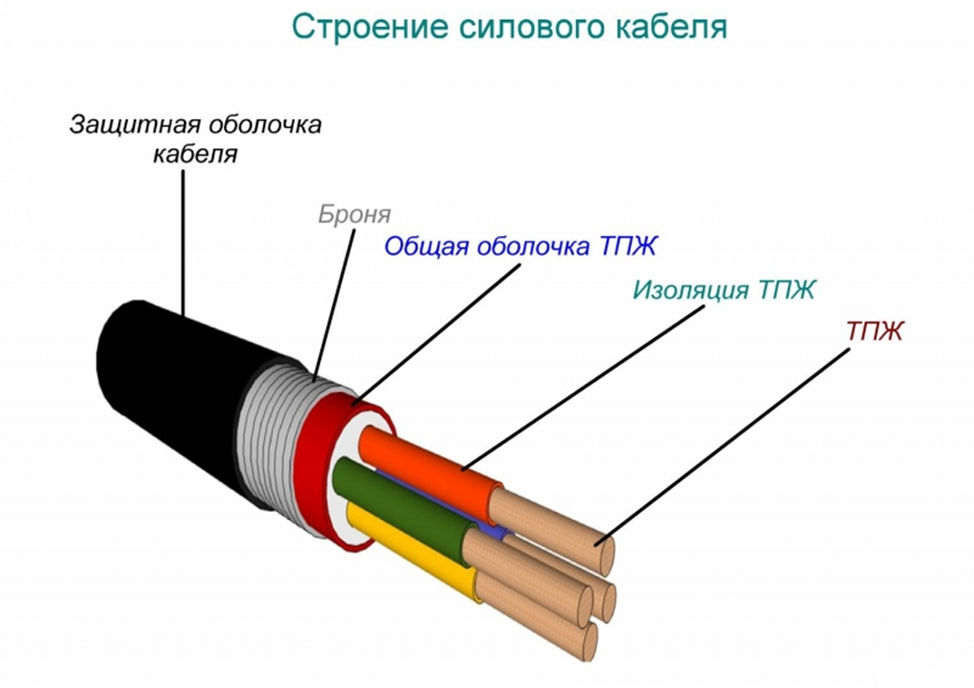 Строение кабеля 10кв. Силовой кабель схема. Провод в изоляции схема электропроводки. Изоляция проводов схема. Изоляция проживающих