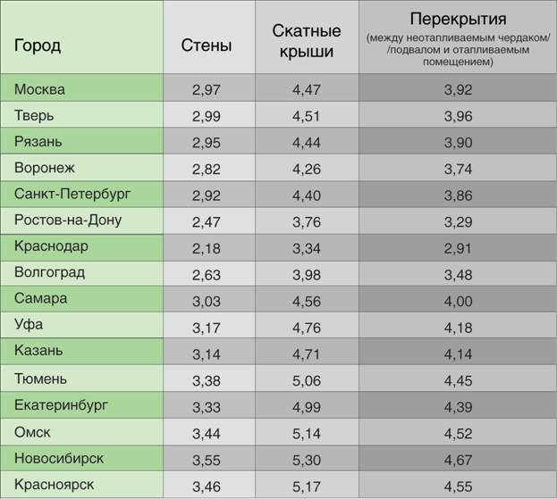 Как правильно выбрать толщину утеплителя для крыши