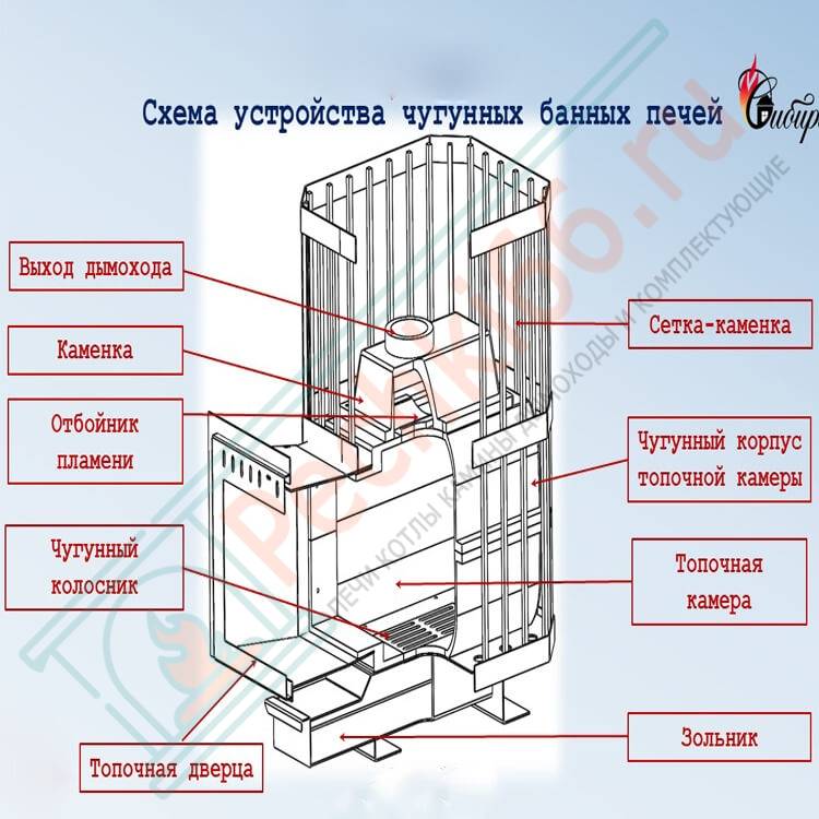 Чугунные печи: разновидности чугунных печей для дачи, их отличительные особенности и недостатки
