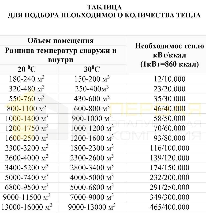 Разновидности обогревателей в ванную комнату