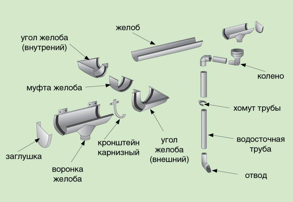 Сечение водостока