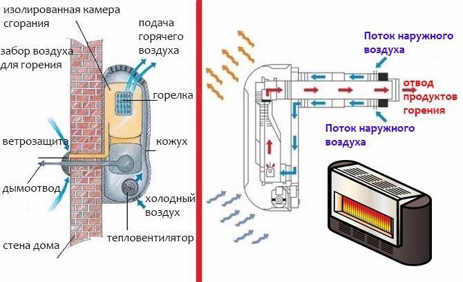 Газовые конвекторы отопления, виды, монтаж и отзывы потребителей