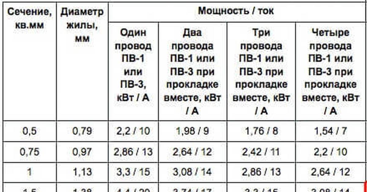 Провод пугв. маркировка и устройство. параметры и применение