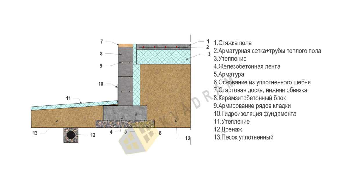 Утепленный финский фундамент: плюсы и минусы, применения, описание технологии