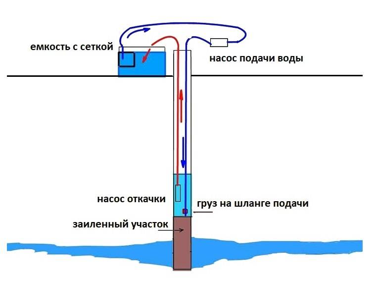 Прокачка скважины после бурения