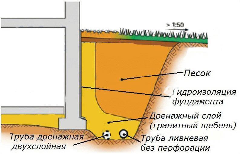 Расчет глубины и угла наклона дренажа вокруг дома / дренаж и ливневка / системы канализации / публикации / санитарно-технические работы
