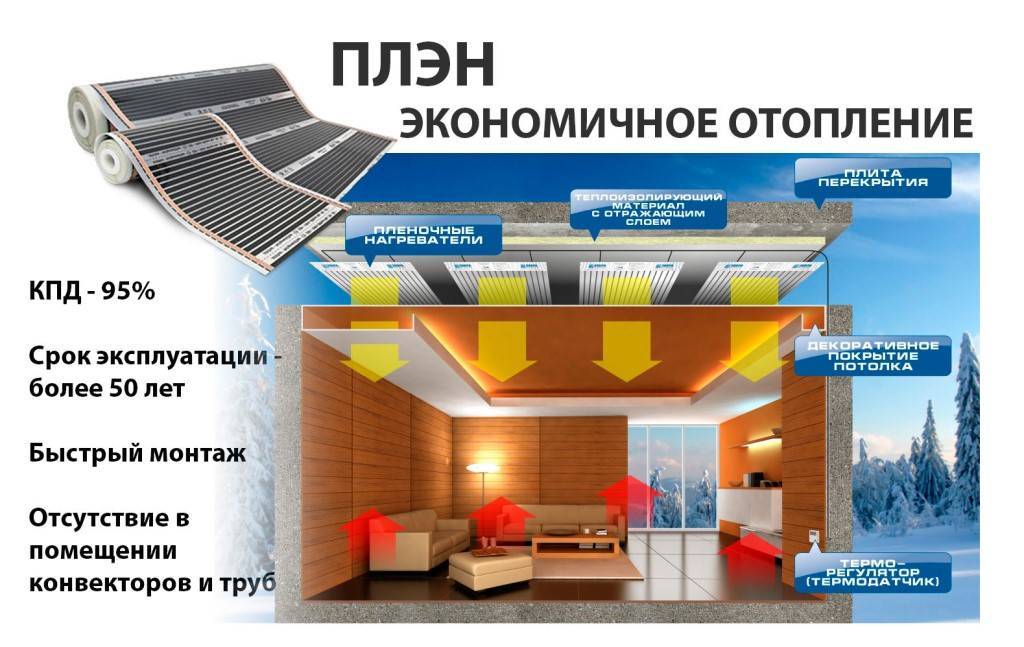 Пленочные системы инфракрасного отопления: потоки благодатного тепла одним нажатием кнопки